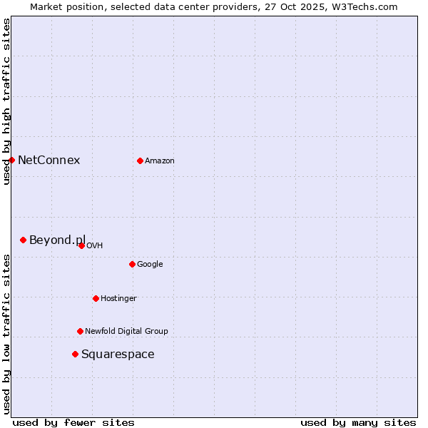 Market position of Squarespace vs. Beyond.pl vs. NetConnex