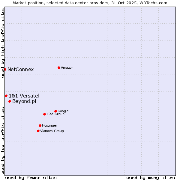 Market position of Beyond.pl vs. 1&1 Versatel vs. NetConnex