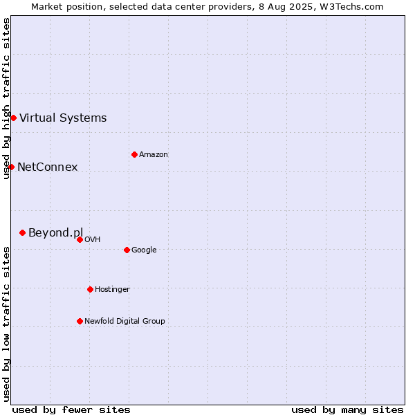 Market position of Beyond.pl vs. Virtual Systems vs. NetConnex