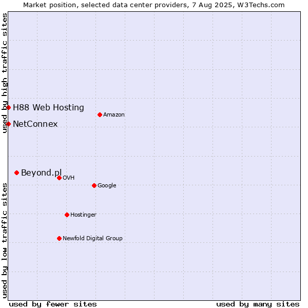 Market position of Beyond.pl vs. NetConnex vs. H88 Web Hosting