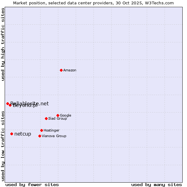 Market position of netcup vs. Beyond.pl vs. Reliablesite.net