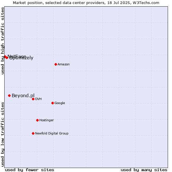 Market position of Beyond.pl vs. Optimizely vs. NetEase