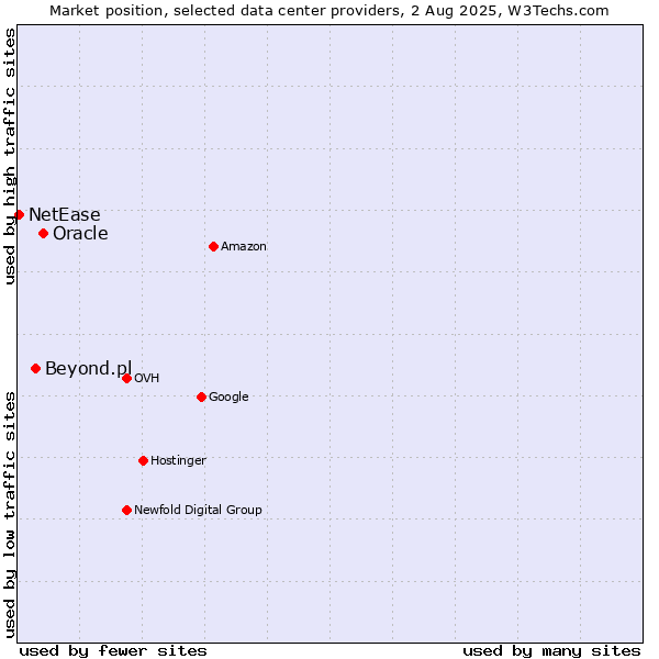 Market position of Oracle vs. Beyond.pl vs. NetEase