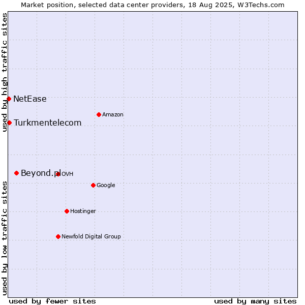 Market position of Beyond.pl vs. Turkmentelecom vs. NetEase