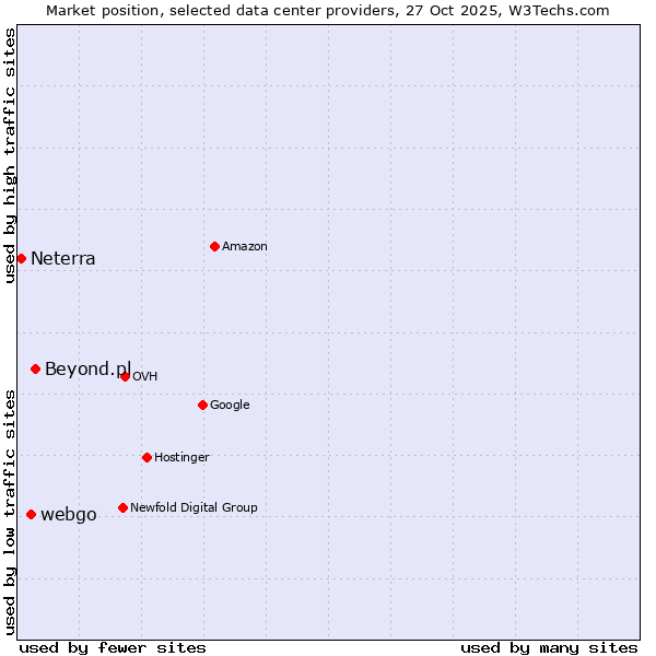 Market position of Beyond.pl vs. webgo vs. Neterra