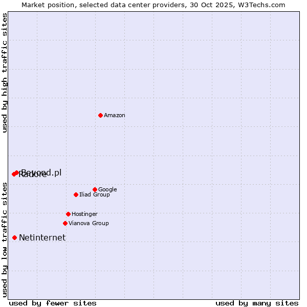 Market position of Beyond.pl vs. Netinternet vs. Radore