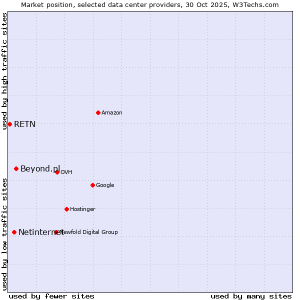 Market position of Beyond.pl vs. Netinternet vs. RETN