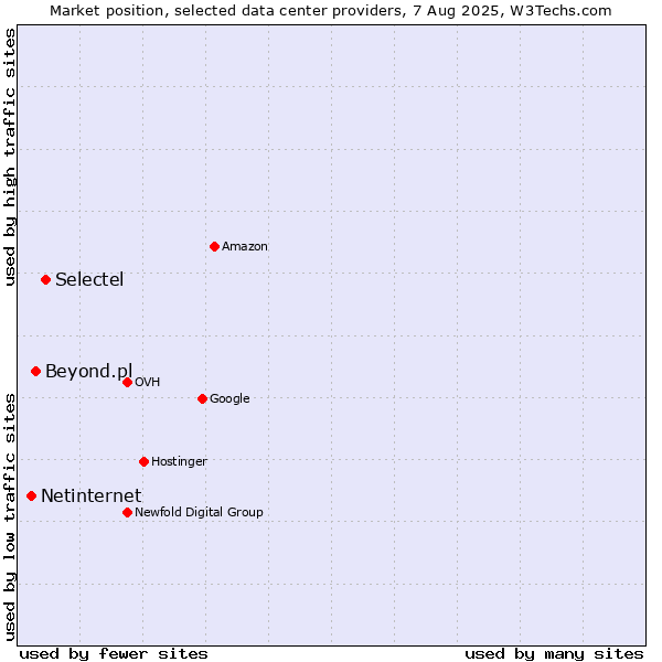 Market position of Selectel vs. Beyond.pl vs. Netinternet