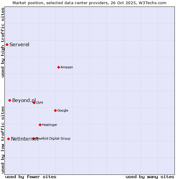 Market position of Beyond.pl vs. Netinternet vs. Serverel