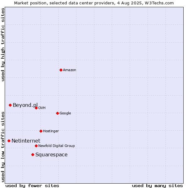 Market position of Squarespace vs. Beyond.pl vs. Netinternet
