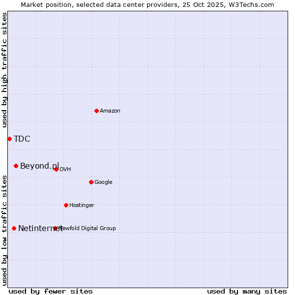 Market position of Beyond.pl vs. Netinternet vs. TDC