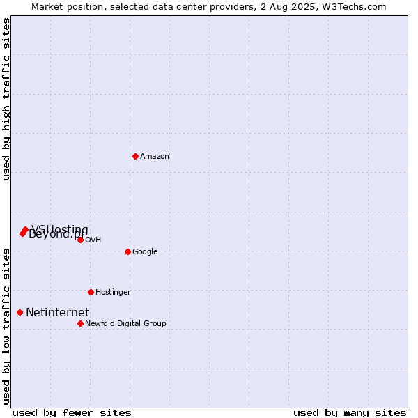 Market position of VSHosting vs. Beyond.pl vs. Netinternet