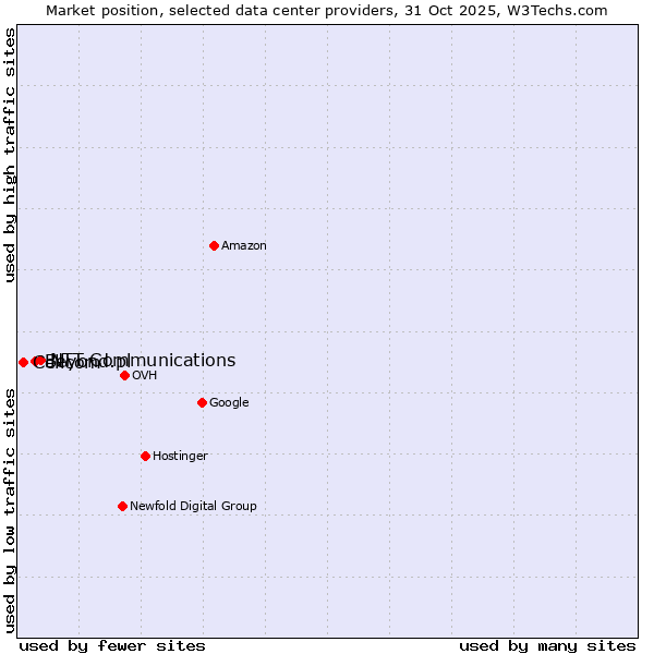 Market position of NTT Communications vs. Beyond.pl vs. Cellcom