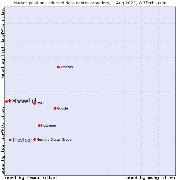 Market position of Previder vs. Beyond.pl vs. Cellcom