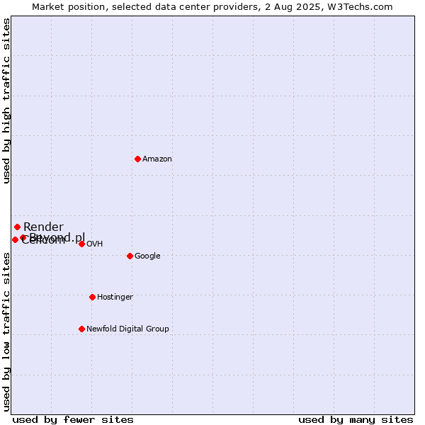Market position of Beyond.pl vs. Render vs. Cellcom