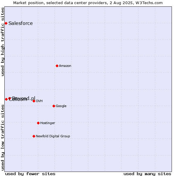 Market position of Beyond.pl vs. Cellcom vs. Salesforce