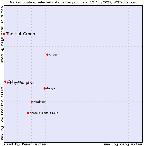 Market position of Beyond.pl vs. Cellcom vs. The Hut Group