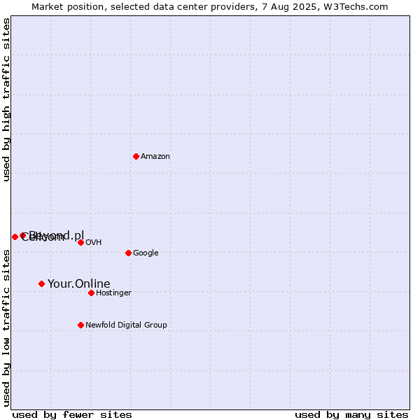 Market position of Your.Online vs. Beyond.pl vs. Cellcom