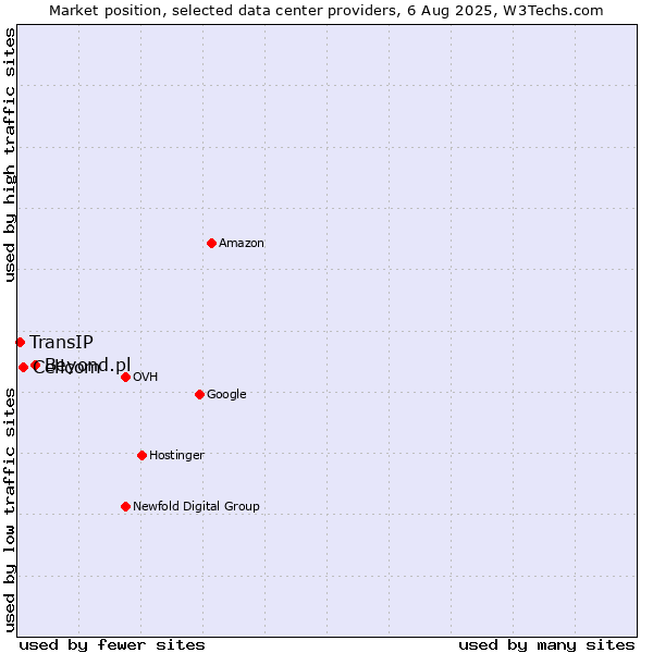 Market position of Beyond.pl vs. Cellcom vs. TransIP