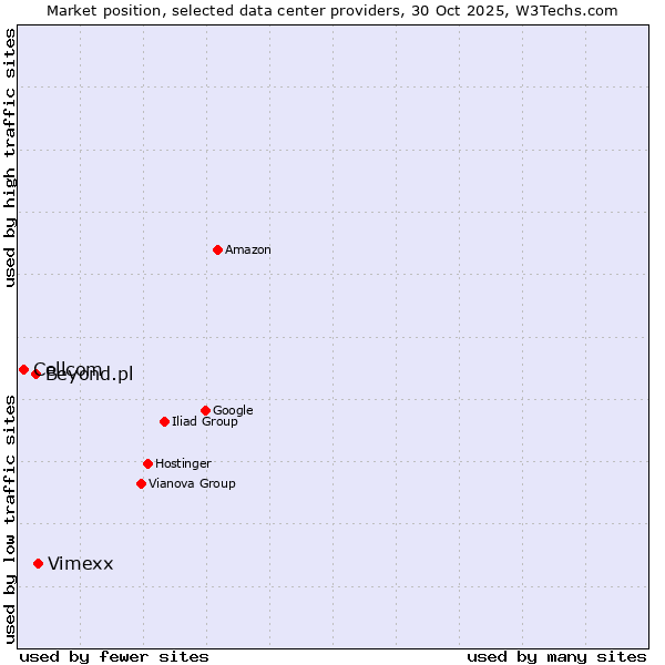 Market position of Vimexx vs. Beyond.pl vs. Cellcom