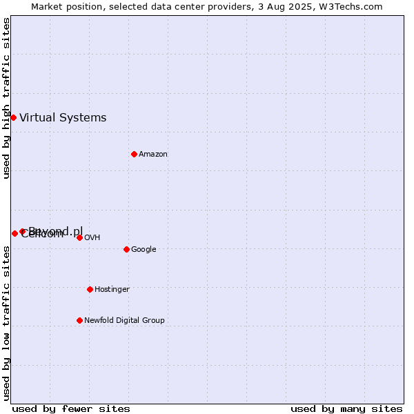 Market position of Beyond.pl vs. Cellcom vs. Virtual Systems