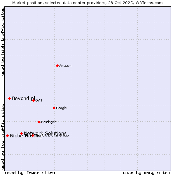 Market position of Network Solutions vs. Beyond.pl vs. Niobe Hosting