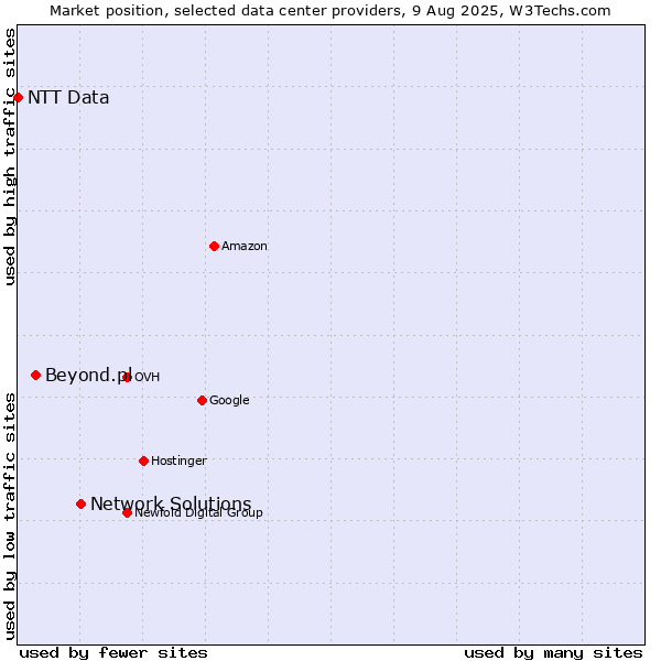 Market position of Network Solutions vs. Beyond.pl vs. NTT Data