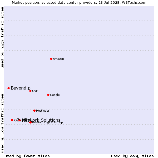 Market position of Network Solutions vs. o2switch vs. Beyond.pl