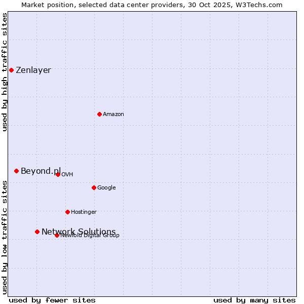 Market position of Network Solutions vs. Beyond.pl vs. Zenlayer