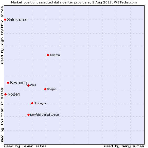 Market position of Beyond.pl vs. Node4 vs. Salesforce