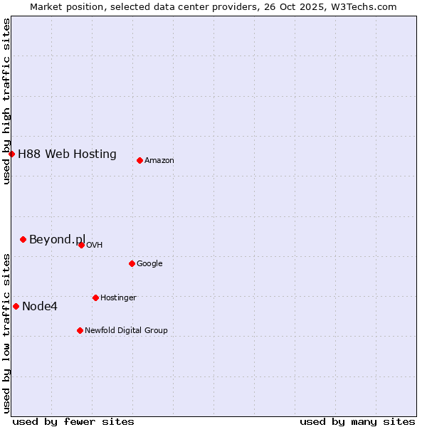 Market position of Beyond.pl vs. Node4 vs. H88 Web Hosting