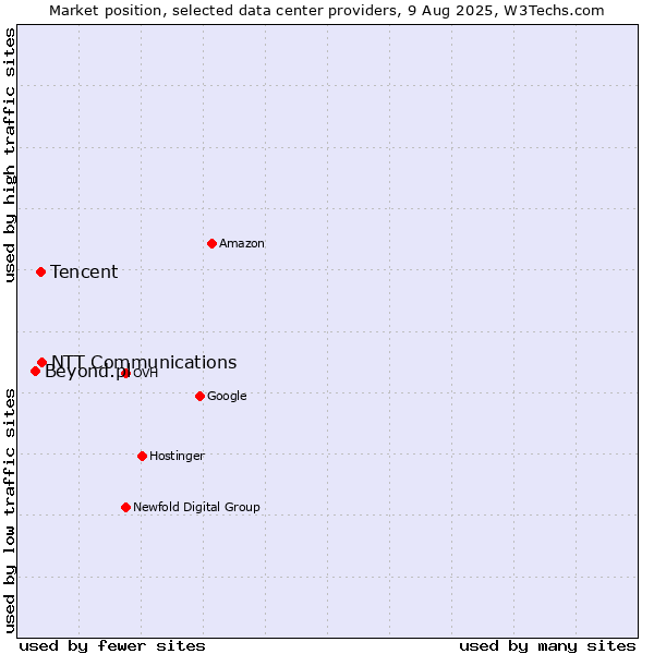 Market position of NTT Communications vs. Tencent vs. Beyond.pl