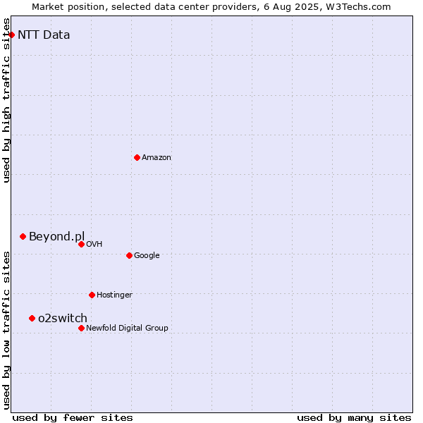 Market position of o2switch vs. Beyond.pl vs. NTT Data