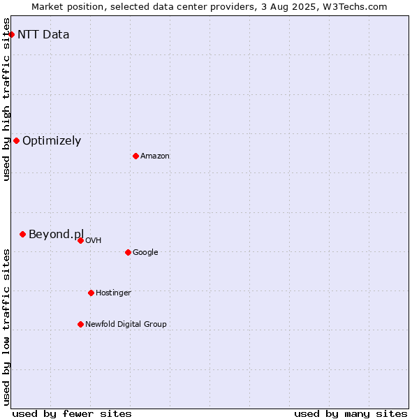 Market position of Beyond.pl vs. Optimizely vs. NTT Data