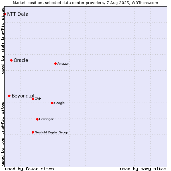 Market position of Oracle vs. Beyond.pl vs. NTT Data