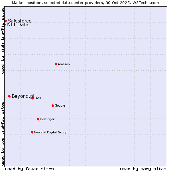 Market position of Beyond.pl vs. Salesforce vs. NTT Data