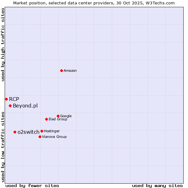 Market position of o2switch vs. Beyond.pl vs. RCP
