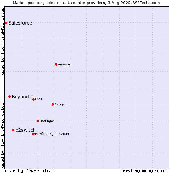 Market position of o2switch vs. Beyond.pl vs. Salesforce