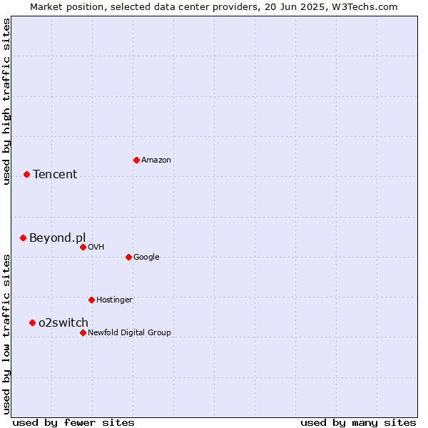 Market position of o2switch vs. Tencent vs. Beyond.pl