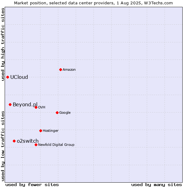 Market position of o2switch vs. Beyond.pl vs. UCloud