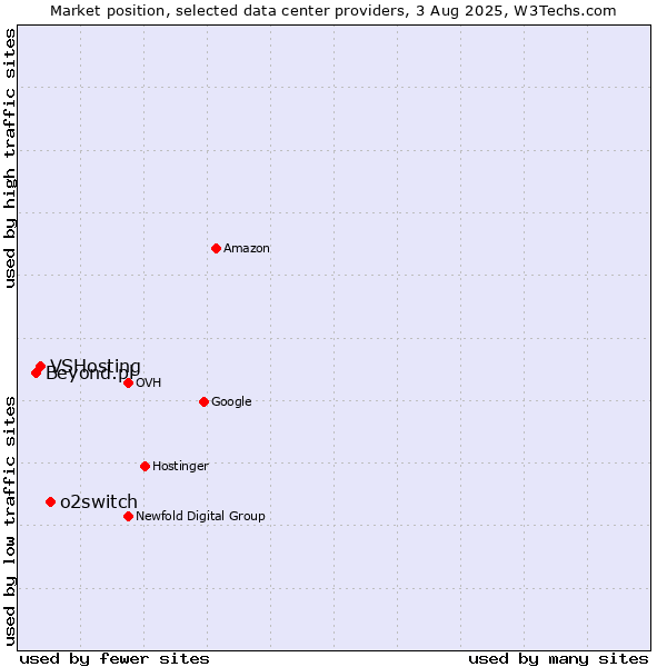 Market position of o2switch vs. VSHosting vs. Beyond.pl