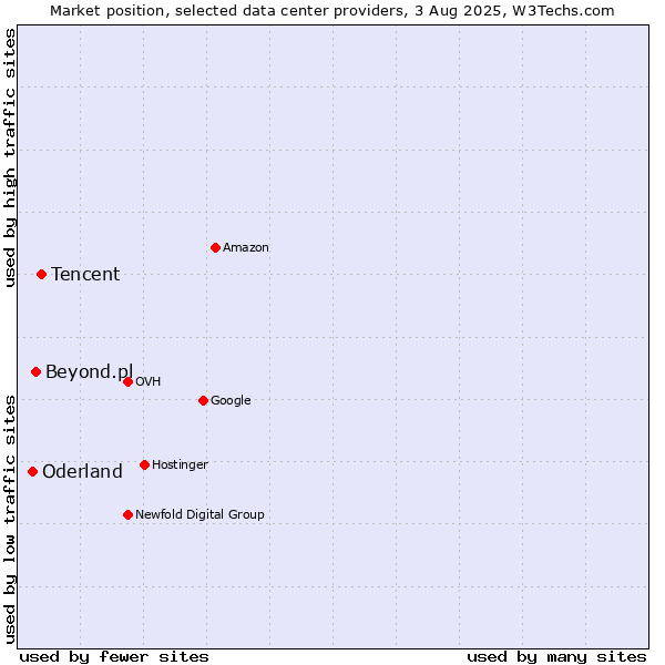 Market position of Tencent vs. Beyond.pl vs. Oderland