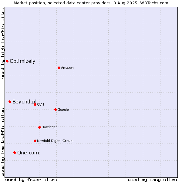 Market position of One.com vs. Beyond.pl vs. Optimizely