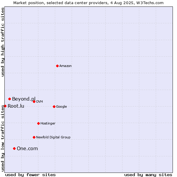 Market position of One.com vs. Beyond.pl vs. Root.lu