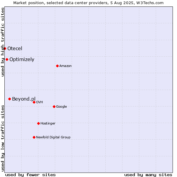 Market position of Beyond.pl vs. Optimizely vs. Otecel