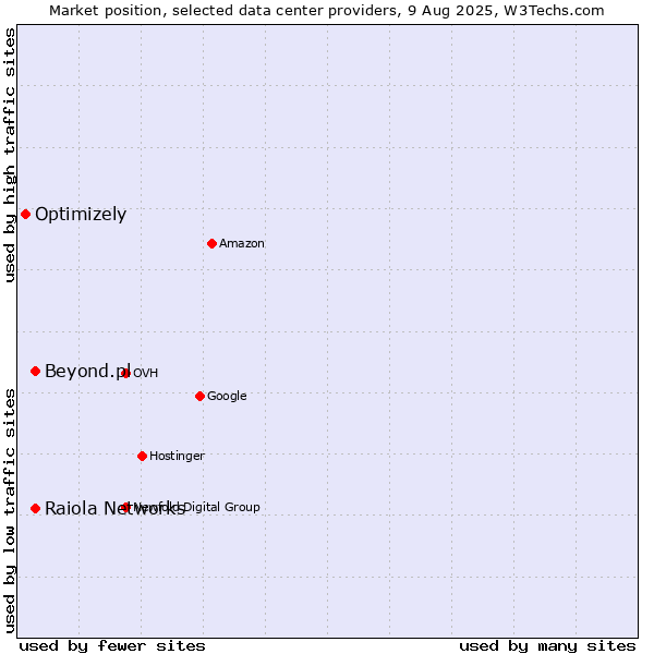 Market position of Beyond.pl vs. Raiola Networks vs. Optimizely