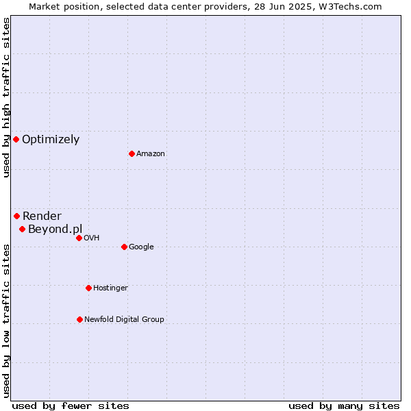 Market position of Beyond.pl vs. Render vs. Optimizely