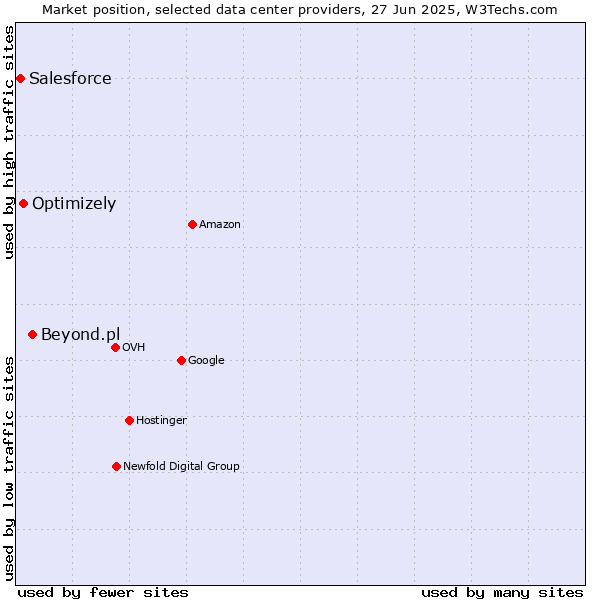 Market position of Beyond.pl vs. Optimizely vs. Salesforce