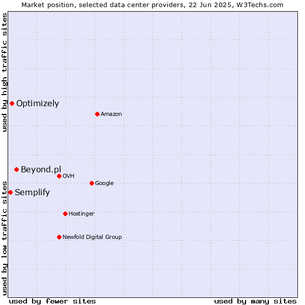 Market position of Beyond.pl vs. Optimizely vs. Semplify