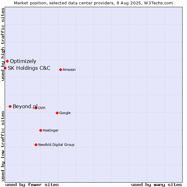 Market position of Beyond.pl vs. Optimizely vs. SK Holdings C&C